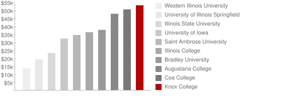 Knox College Tuition Comparison Chart