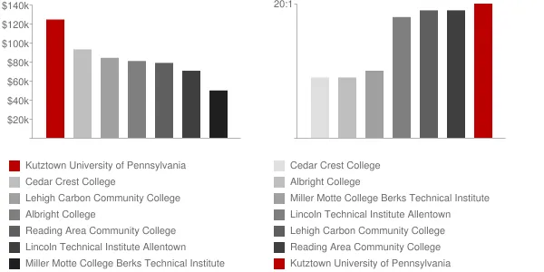 Kutztown University of Pennsylvania Faculty Compensation and Workload Chart