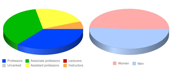 Kutztown University of Pennsylvania Faculty Demographics Chart