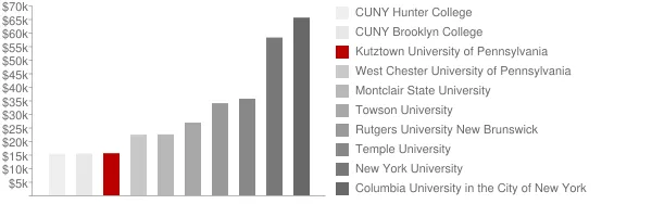 Kutztown University of Pennsylvania Tuition Comparison Chart