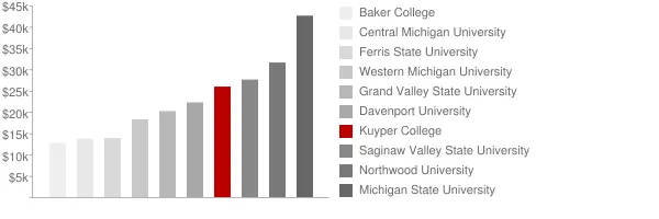 Kuyper College Tuition Comparison Chart