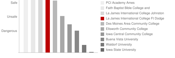 La James International College Ft Dodge Safety Chart