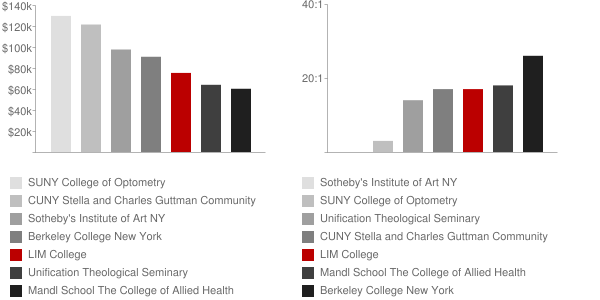 LIM College Faculty Compensation and Workload Chart
