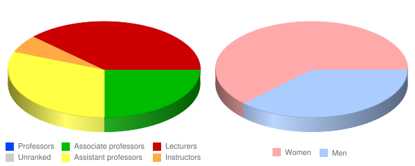 LIM College Faculty Demographics Chart