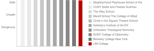 LIM College Safety Chart