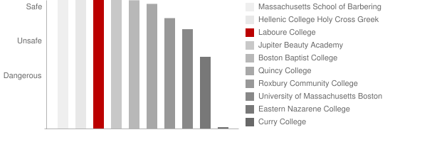 Laboure College Safety Chart