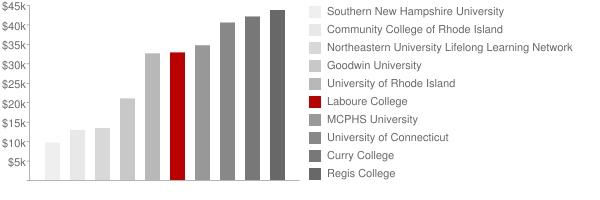 Laboure College Tuition Comparison Chart