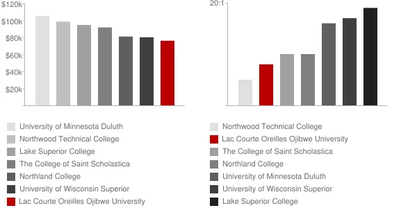 Lac Courte Oreilles Ojibwe University Faculty Compensation and Workload Chart