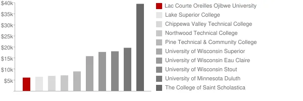 Lac Courte Oreilles Ojibwe University Tuition Comparison Chart