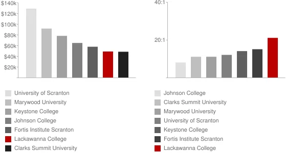 Lackawanna College Faculty Compensation and Workload Chart