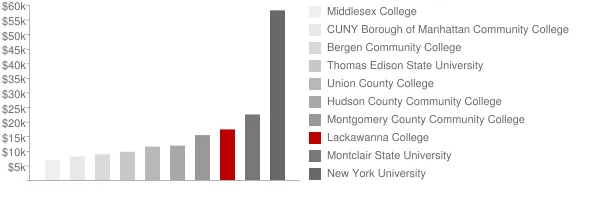 Lackawanna College Tuition Comparison Chart