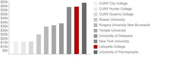 Lafayette College Tuition Comparison Chart