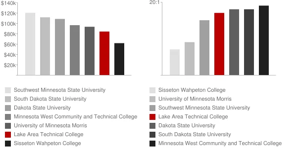 Lake Area Technical College Faculty Compensation and Workload Chart