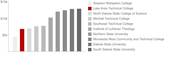 Lake Area Technical College Tuition Comparison Chart