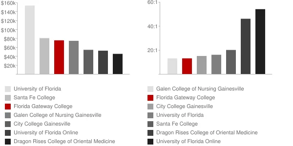 Florida Gateway College Faculty Compensation and Workload Chart