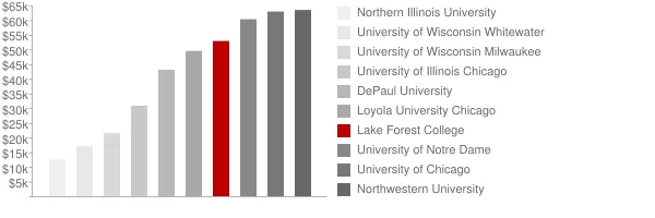 Lake Forest College Tuition Comparison Chart
