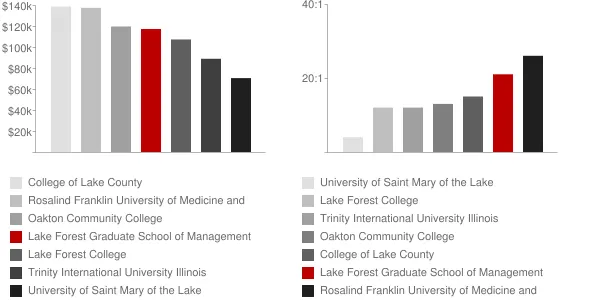Lake Forest Graduate School of Management Faculty Compensation and Workload Chart