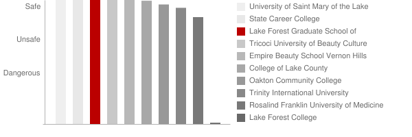 Lake Forest Graduate School of Management Safety Chart