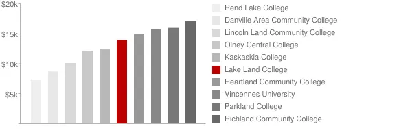 Lake Land College Tuition Comparison Chart