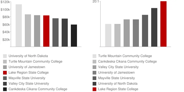 Lake Region State College Faculty Compensation and Workload Chart