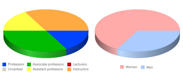Lake Region State College Faculty Demographics Chart