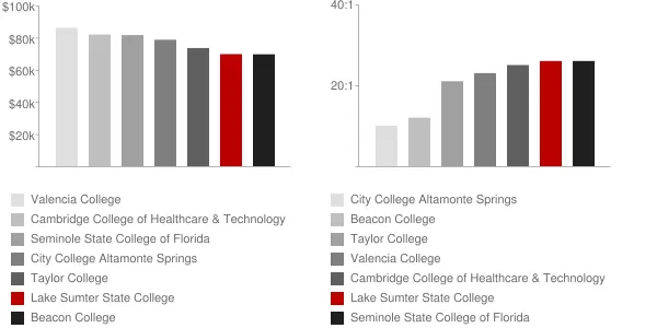 Lake Sumter State College Faculty Compensation and Workload Chart