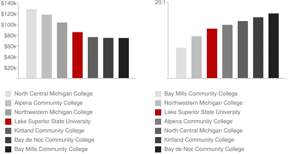 Lake Superior State University Faculty Compensation and Workload Chart