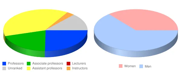 Lake Superior State University Faculty Demographics Chart