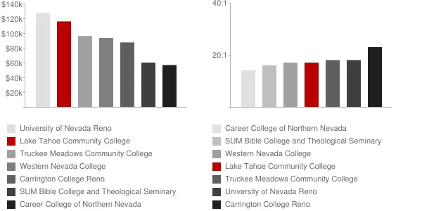 Lake Tahoe Community College Faculty Compensation and Workload Chart