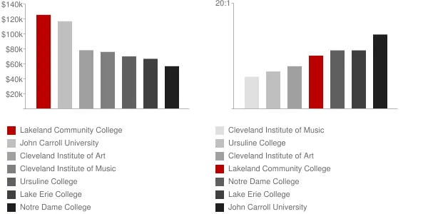 Lakeland Community College Faculty Compensation and Workload Chart
