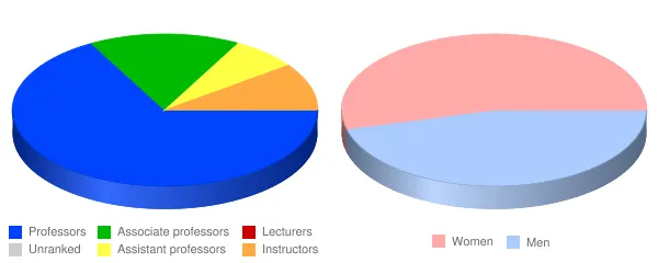 Lakeland Community College Faculty Demographics Chart