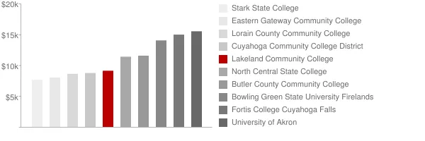 Lakeland Community College Tuition Comparison Chart