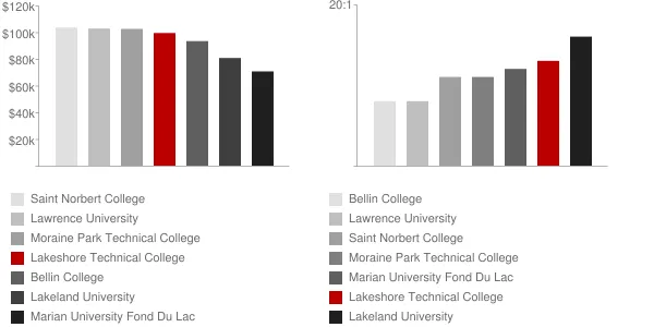 Lakeshore Technical College Faculty Compensation and Workload Chart