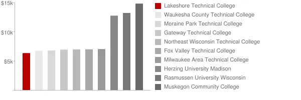 Lakeshore Technical College Tuition Comparison Chart