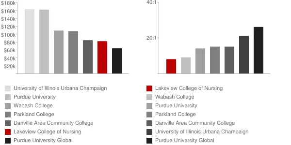 Lakeview College of Nursing Faculty Compensation and Workload Chart