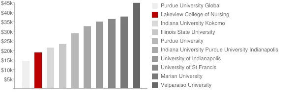 Lakeview College of Nursing Tuition Comparison Chart
