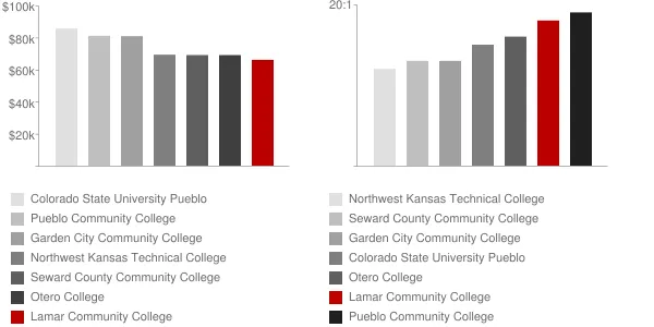 Lamar Community College Faculty Compensation and Workload Chart