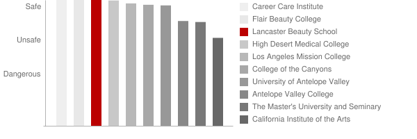 Lancaster Beauty School Safety Chart