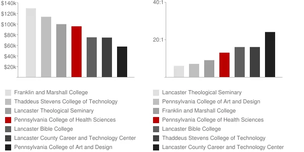 Pennsylvania College of Health Sciences Faculty Compensation and Workload Chart