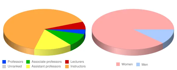 Pennsylvania College of Health Sciences Faculty Demographics Chart