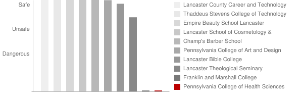 Pennsylvania College of Health Sciences Safety Chart