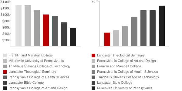 Lancaster Theological Seminary Faculty Compensation and Workload Chart