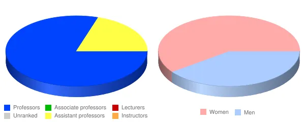 Lancaster Theological Seminary Faculty Demographics Chart