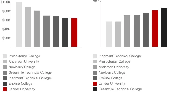 Lander University Faculty Compensation and Workload Chart