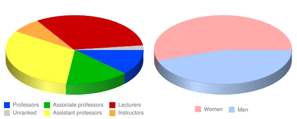 Lander University Faculty Demographics Chart