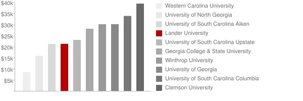 Lander University Tuition Comparison Chart
