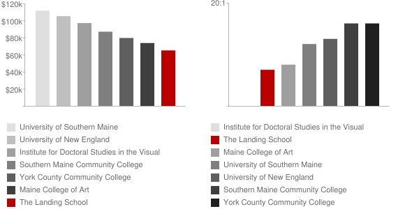 The Landing School Faculty Compensation and Workload Chart