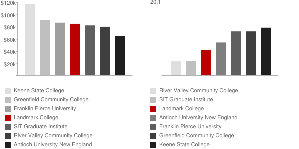 Landmark College Faculty Compensation and Workload Chart