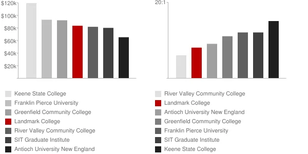 Landmark College Faculty Compensation and Workload Chart