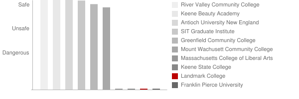 Landmark College Safety Chart